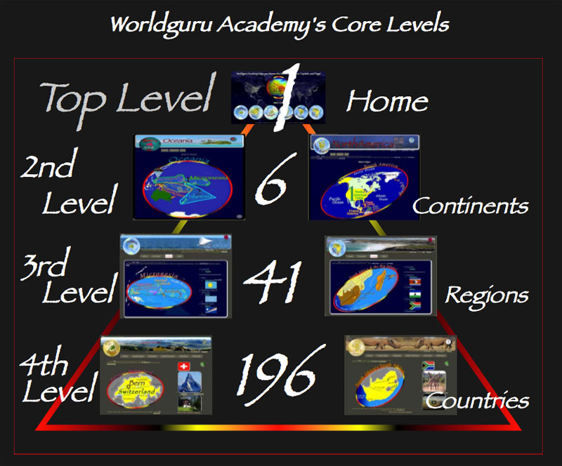 Pyramid of Core Levels